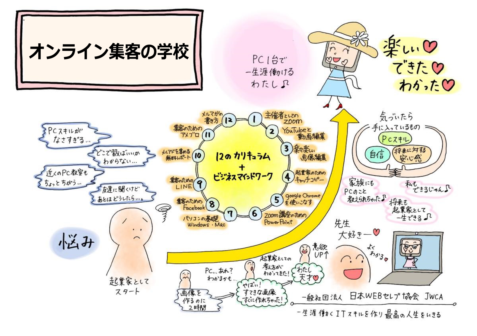 オンライン集客の学校